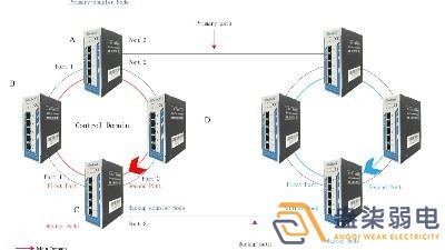 成都007弱電帶你認識，什么叫作環網交換機？