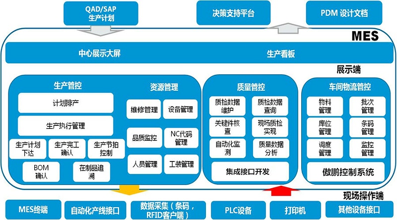 工廠MES系統(tǒng)是如何做到信息化管理？