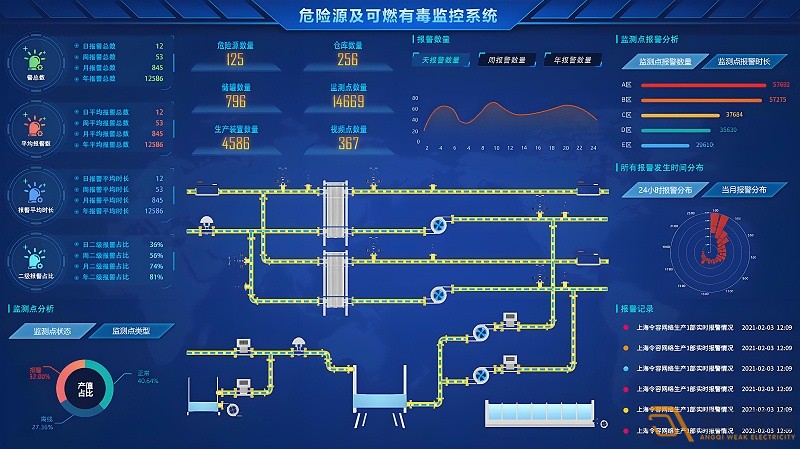 如何搭建一個(gè)化工異常檢測(cè)預(yù)警系統(tǒng)？