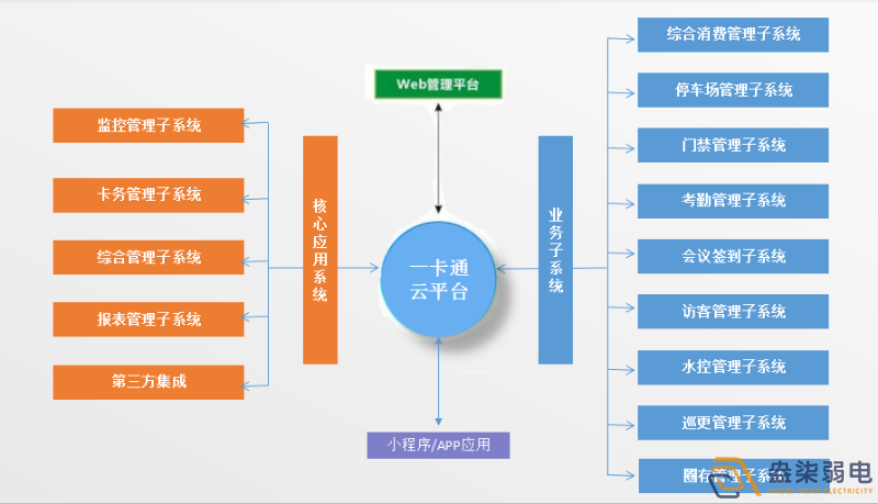 企業怎樣做到“園區一卡通”？