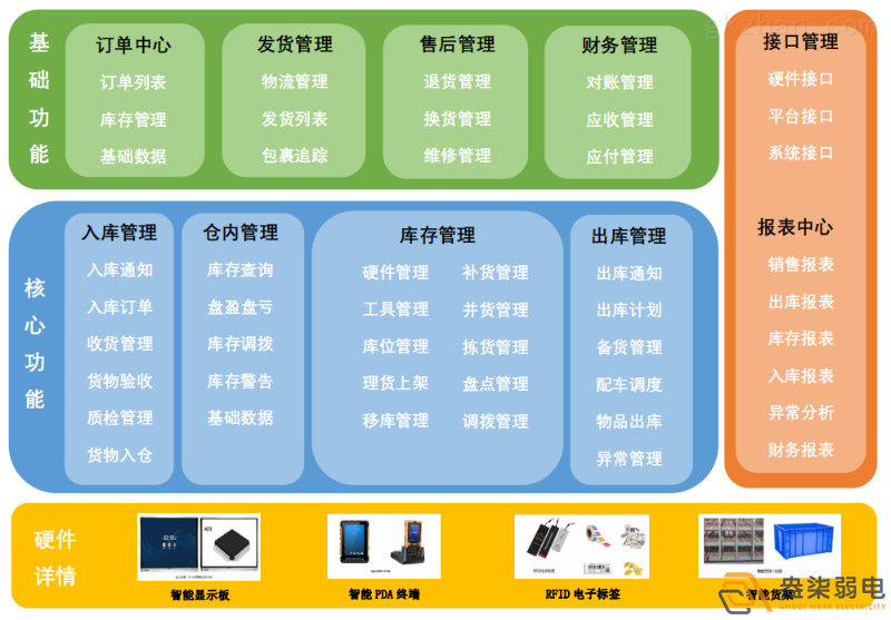 智能倉儲管理系統帶來的優勢？